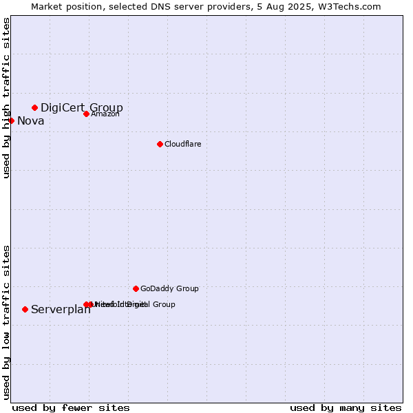 Market position of DigiCert Group vs. Serverplan vs. Nova