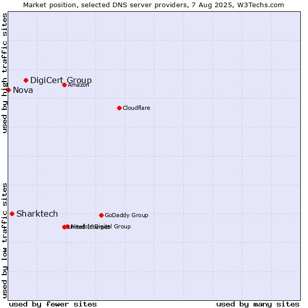 Market position of DigiCert Group vs. Sharktech vs. Nova