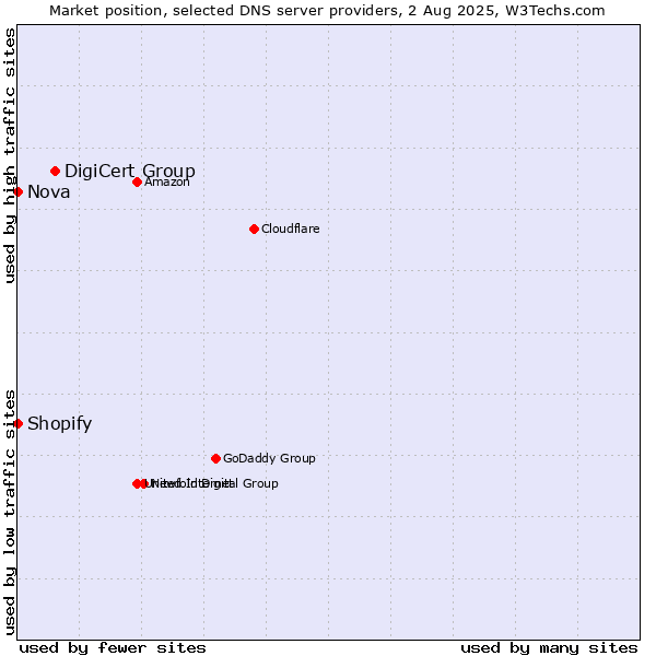 Market position of DigiCert Group vs. Shopify vs. Nova