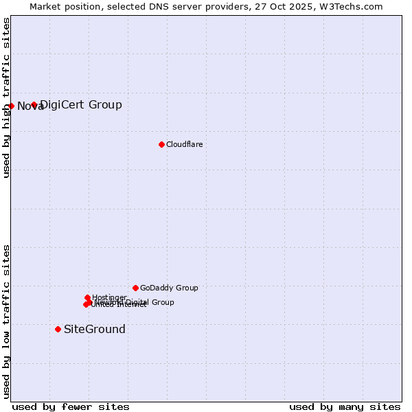 Market position of SiteGround vs. DigiCert Group vs. Nova