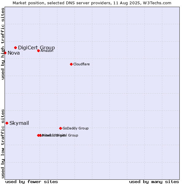 Market position of DigiCert Group vs. Skymail vs. Nova