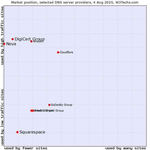 Market position of Squarespace vs. DigiCert Group vs. Nova
