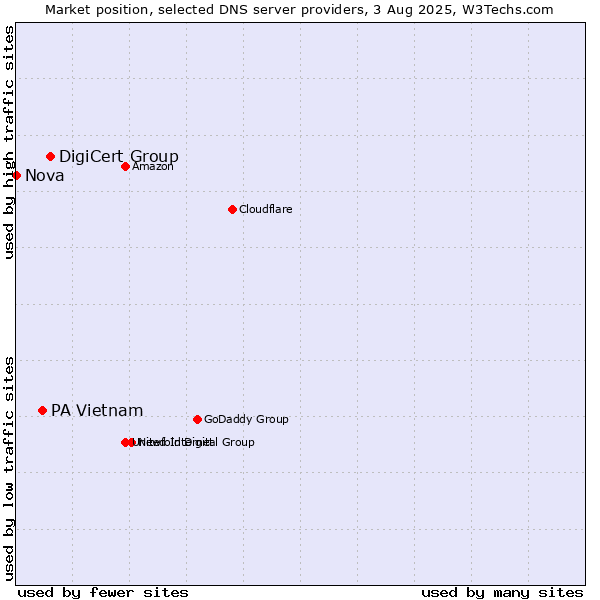 Market position of DigiCert Group vs. PA Vietnam vs. Nova