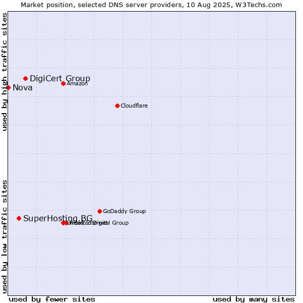 Market position of DigiCert Group vs. SuperHosting.BG vs. Nova