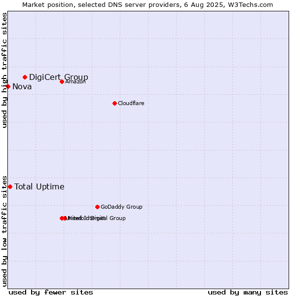 Market position of DigiCert Group vs. Total Uptime vs. Nova