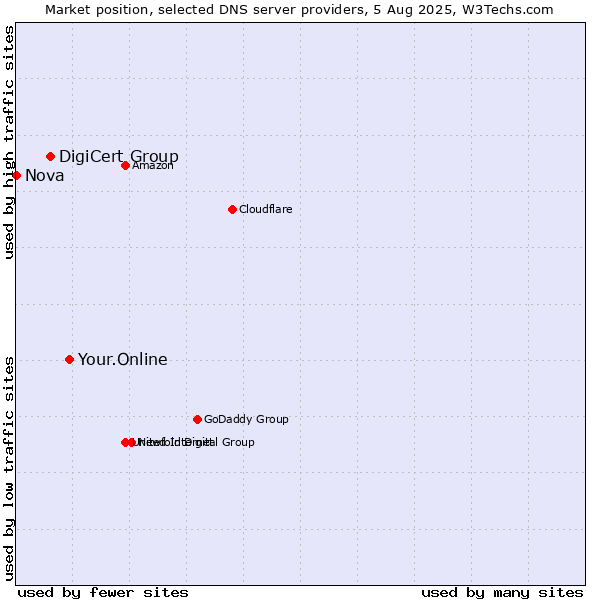 Market position of Your.Online vs. DigiCert Group vs. Nova