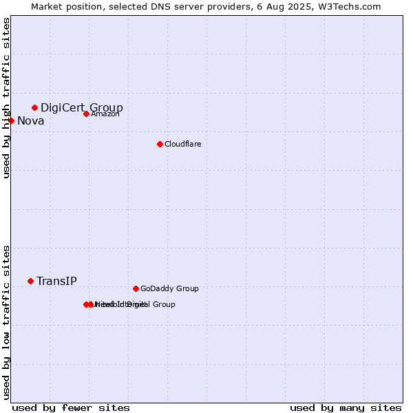 Market position of DigiCert Group vs. TransIP vs. Nova