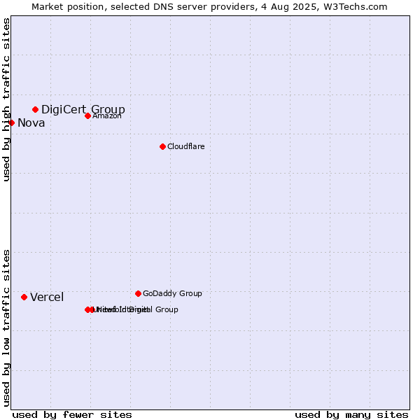 Market position of DigiCert Group vs. Vercel vs. Nova