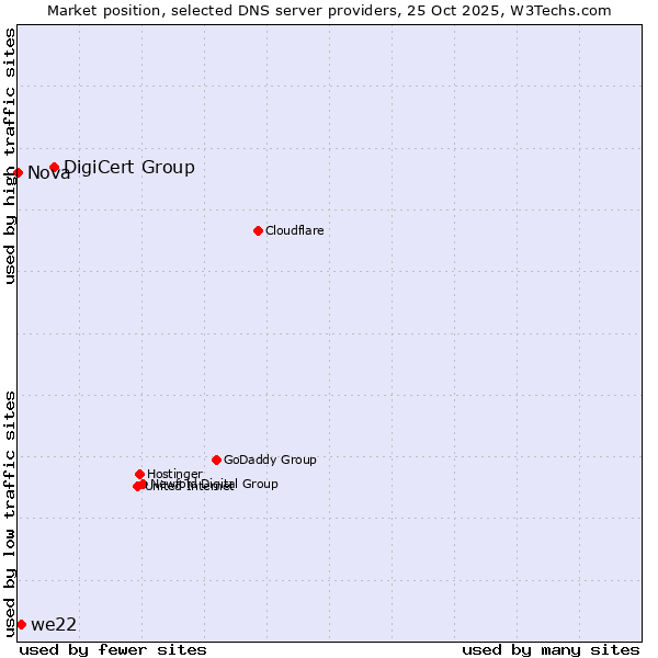 Market position of DigiCert Group vs. we22 vs. Nova