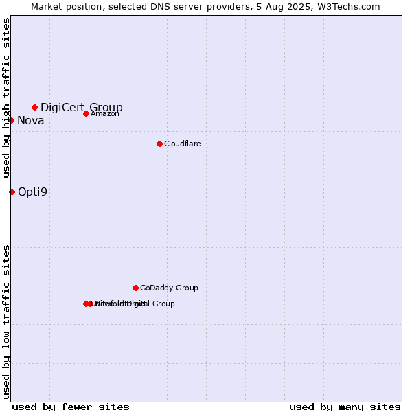 Market position of DigiCert Group vs. Opti9 vs. Nova