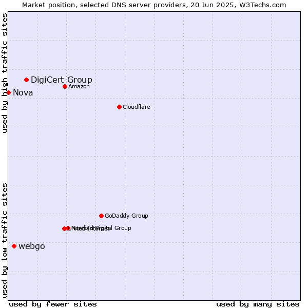 Market position of DigiCert Group vs. webgo vs. Nova