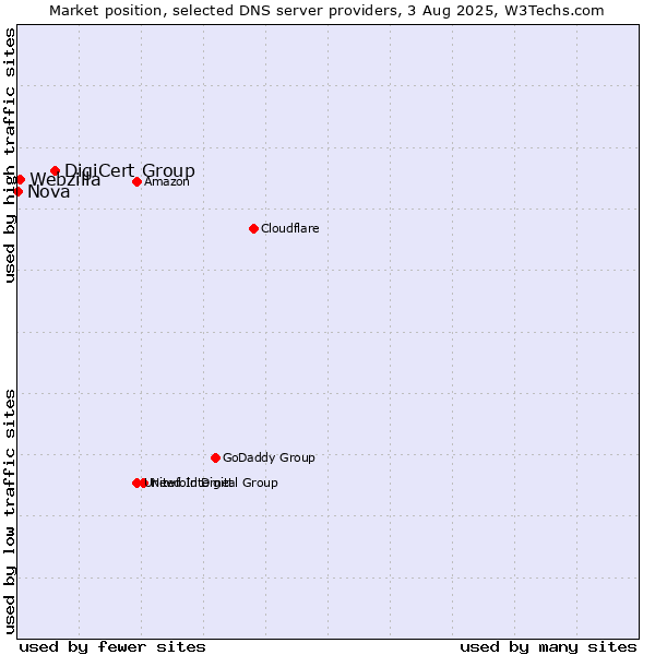 Market position of DigiCert Group vs. Webzilla vs. Nova