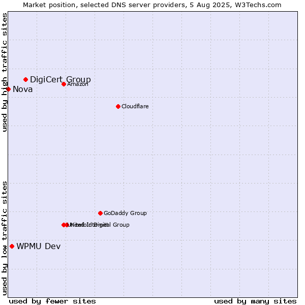 Market position of DigiCert Group vs. WPMU Dev vs. Nova