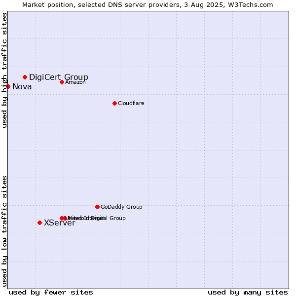 Market position of XServer vs. DigiCert Group vs. Nova