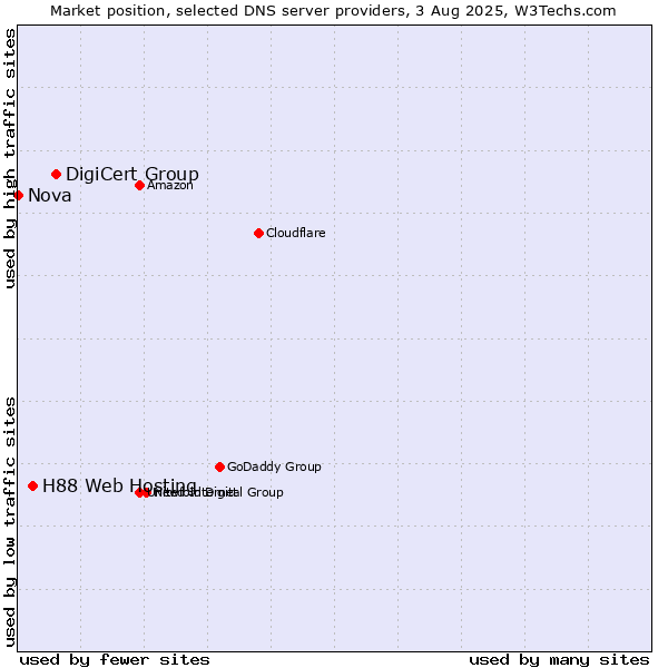 Market position of DigiCert Group vs. H88 Web Hosting vs. Nova