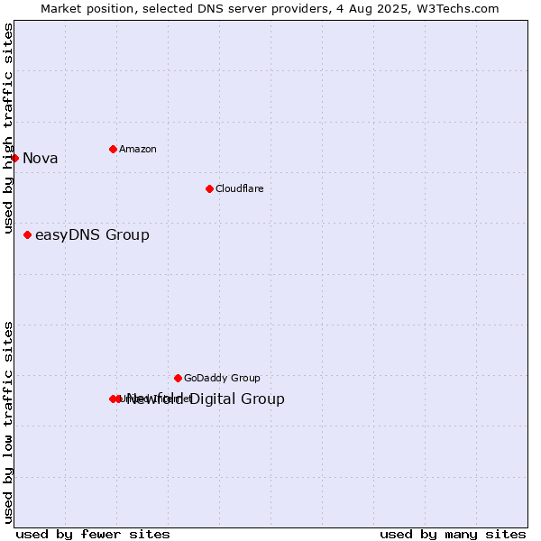 Market position of Newfold Digital Group vs. easyDNS Group vs. Nova