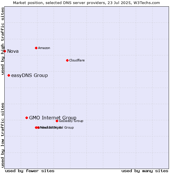 Market position of GMO Internet Group vs. easyDNS Group vs. Nova