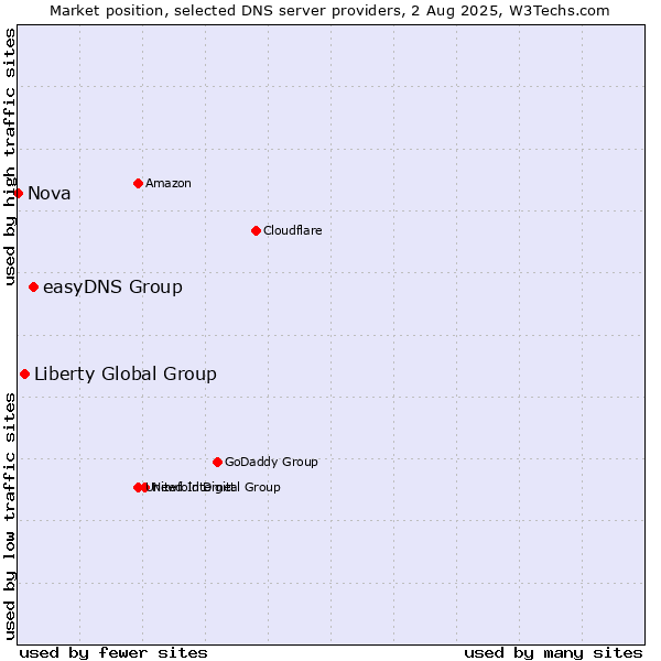 Market position of easyDNS Group vs. Liberty Global Group vs. Nova