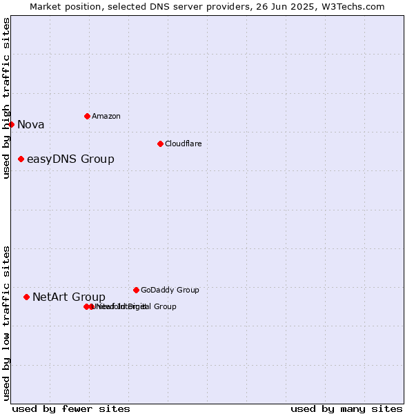 Market position of NetArt Group vs. easyDNS Group vs. Nova