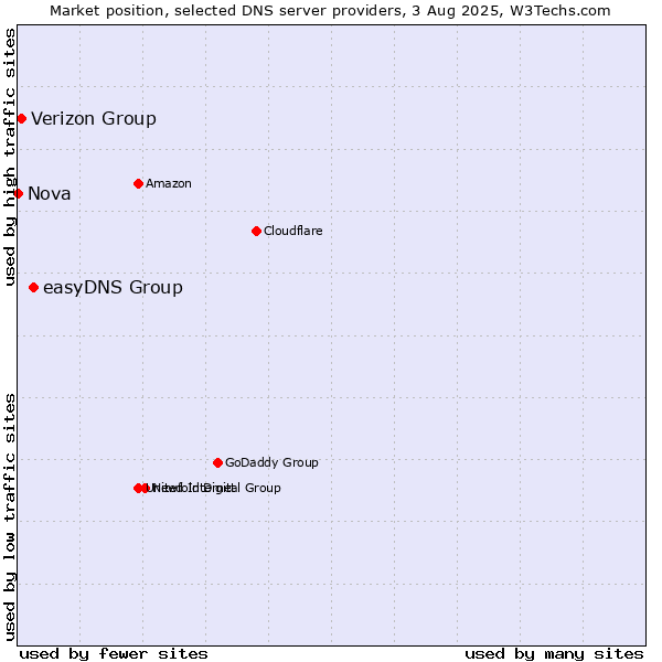 Market position of easyDNS Group vs. Verizon Group vs. Nova