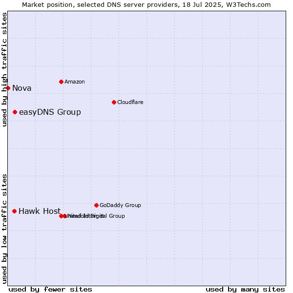 Market position of easyDNS Group vs. Hawk Host vs. Nova