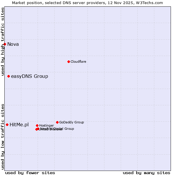 Market position of easyDNS Group vs. HitMe.pl vs. Nova