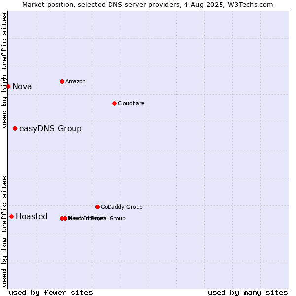 Market position of easyDNS Group vs. Hoasted vs. Nova