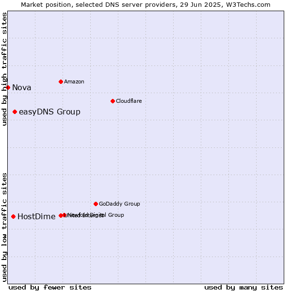 Market position of easyDNS Group vs. HostDime vs. Nova