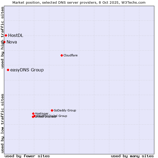 Market position of easyDNS Group vs. HostDL vs. Nova