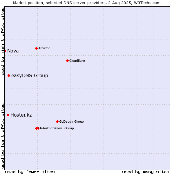 Market position of easyDNS Group vs. Hoster.kz vs. Nova