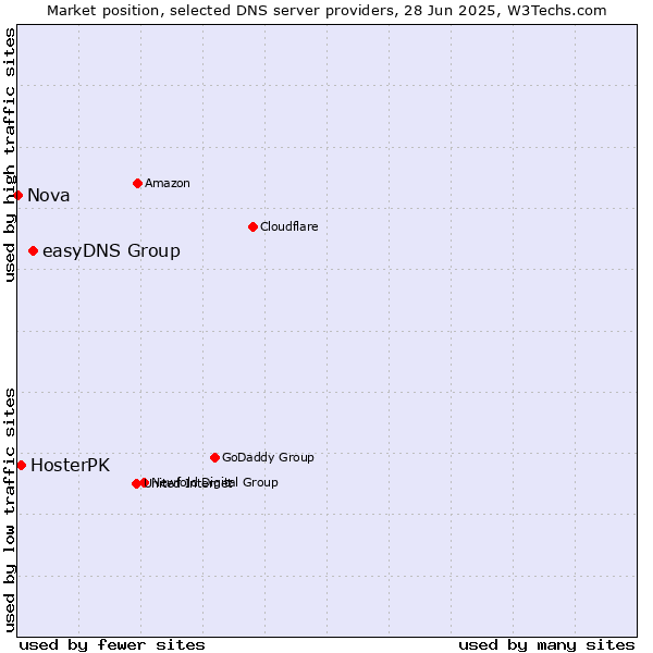Market position of easyDNS Group vs. HosterPK vs. Nova