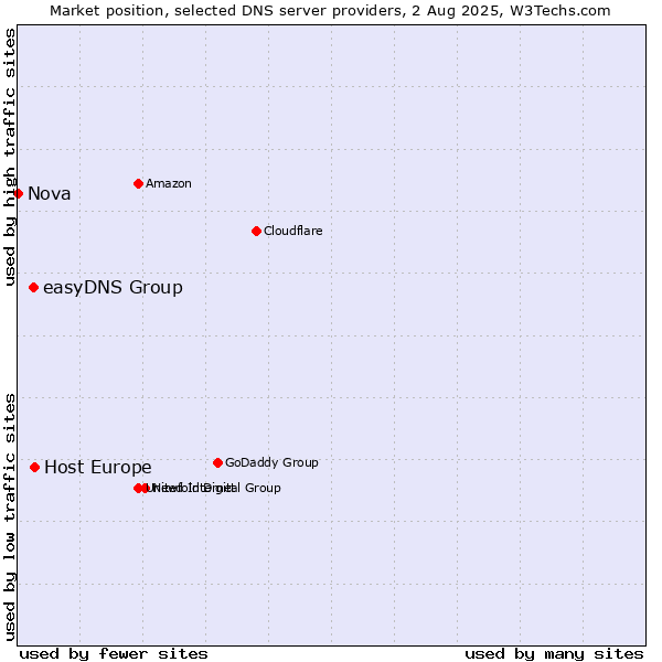 Market position of Host Europe vs. easyDNS Group vs. Nova