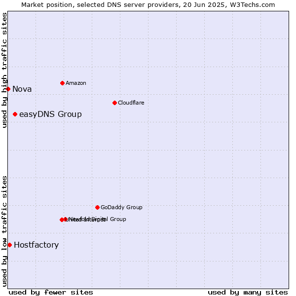 Market position of easyDNS Group vs. Hostfactory vs. Nova