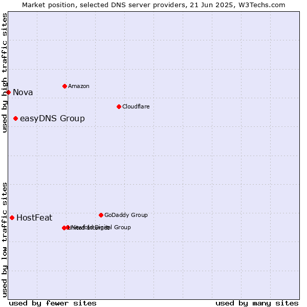 Market position of easyDNS Group vs. HostFeat vs. Nova