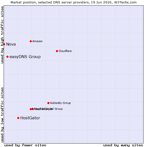 Market position of HostGator vs. easyDNS Group vs. Nova