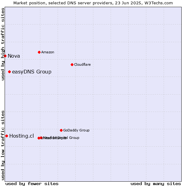 Market position of easyDNS Group vs. Hosting.cl vs. Nova