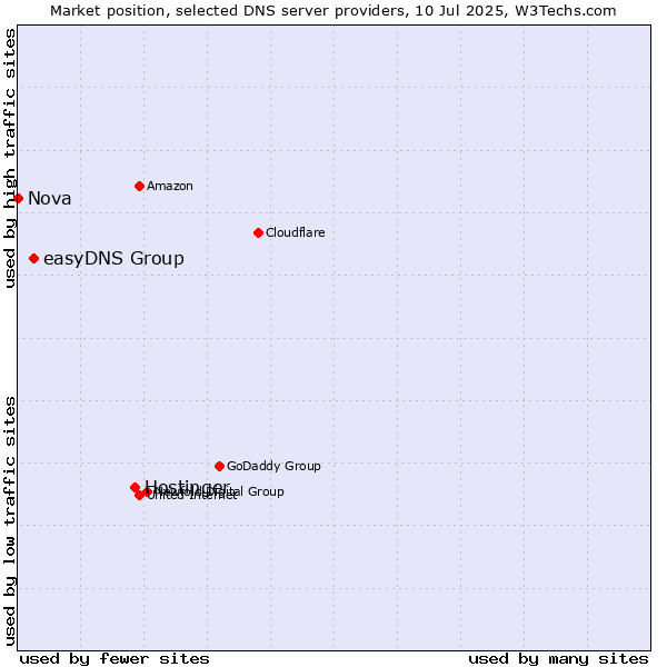 Market position of Hostinger vs. easyDNS Group vs. Nova
