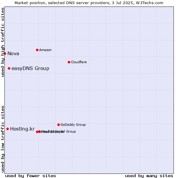 Market position of easyDNS Group vs. Hosting.kr vs. Nova