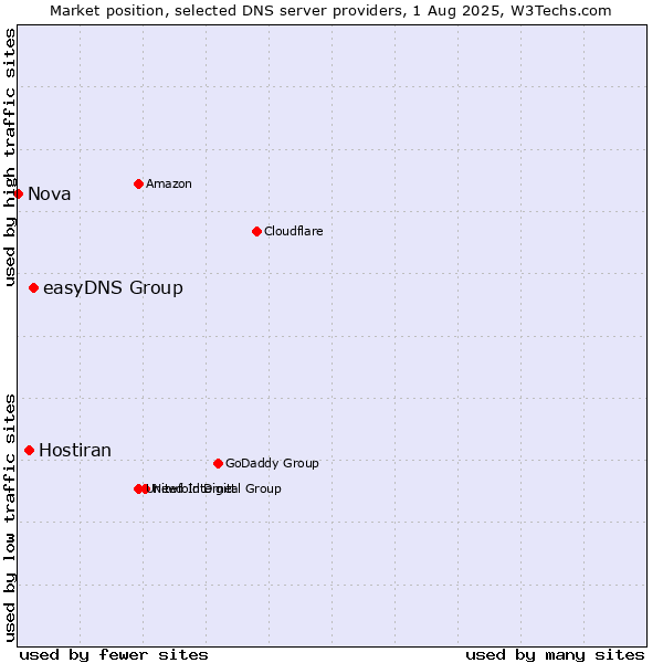 Market position of easyDNS Group vs. Hostiran vs. Nova