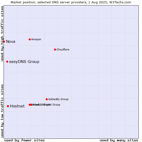 Market position of Hostnet vs. easyDNS Group vs. Nova