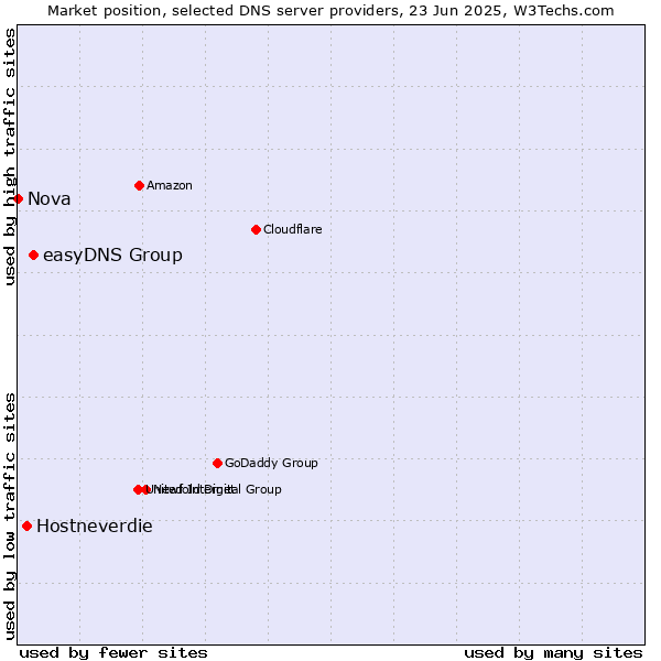 Market position of easyDNS Group vs. Hostneverdie vs. Nova