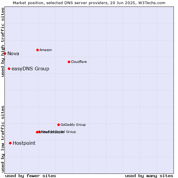 Market position of Hostpoint vs. easyDNS Group vs. Nova