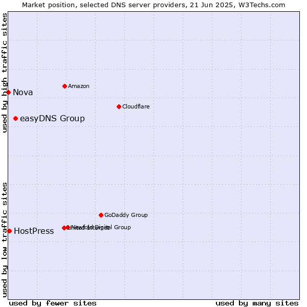 Market position of easyDNS Group vs. HostPress vs. Nova