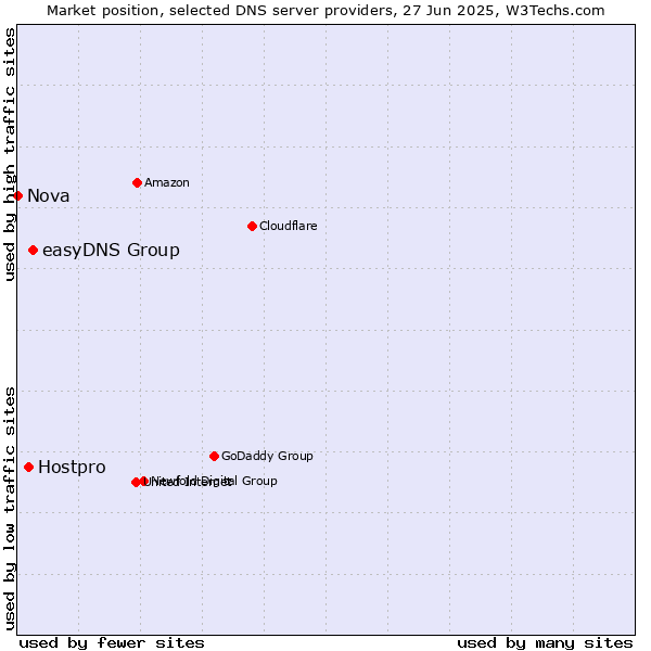 Market position of easyDNS Group vs. Hostpro vs. Nova