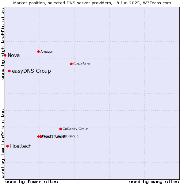 Market position of easyDNS Group vs. Hosttech vs. Nova