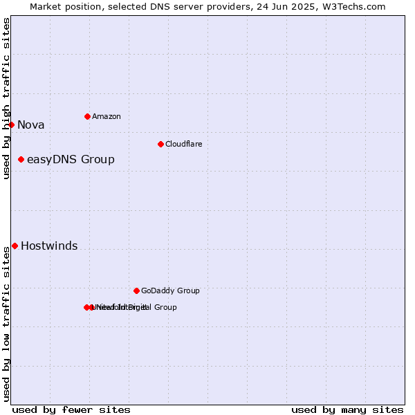 Market position of easyDNS Group vs. Hostwinds vs. Nova