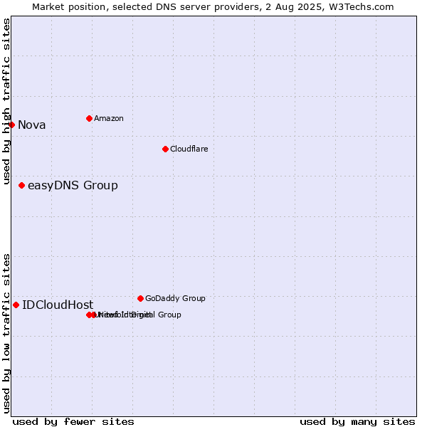 Market position of easyDNS Group vs. IDCloudHost vs. Nova