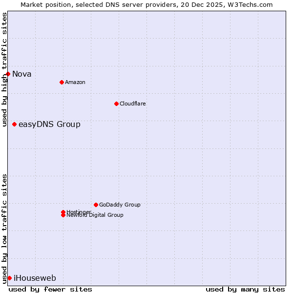 Market position of easyDNS Group vs. iHouseweb vs. Nova