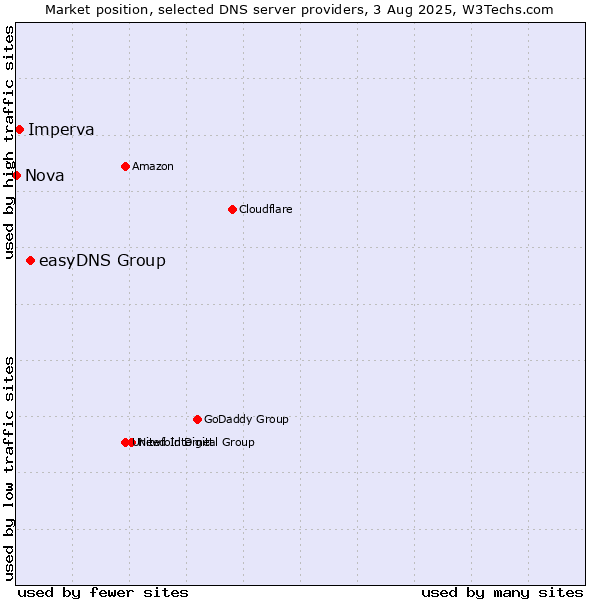 Market position of easyDNS Group vs. Imperva vs. Nova