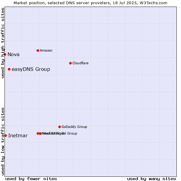 Market position of easyDNS Group vs. Inetmar vs. Nova